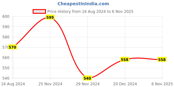 tatacliq.com Dreamz by Pantaloons Navy Cotton Shorts dreamz by pantaloons Price History Graph from 16 Aug 2024 to 5 Nov 2025
