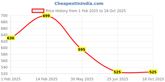 tatacliq.com Dreamz by Pantaloons Navy Cotton Striped Pyjamas dreamz by pantaloons Price History Graph from 1 Feb 2025 to 18 Oct 2025