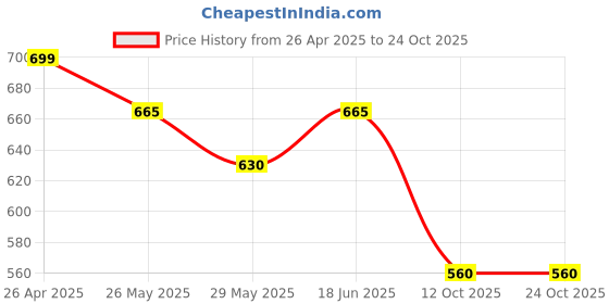 tatacliq.com Dreamz by Pantaloons Navy Cotton Striped Pyjamas dreamz by pantaloons Price History Graph from 26 Apr 2025 to 23 Oct 2025