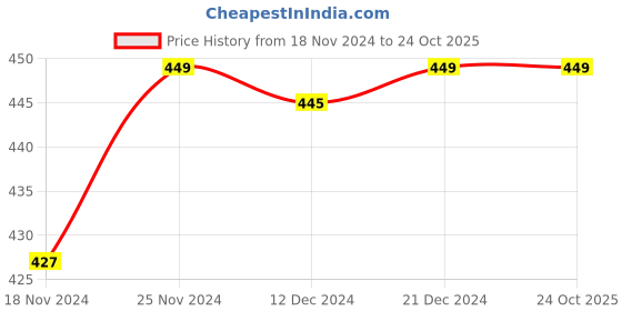 tatacliq.com Dreamz by Pantaloons Navy Cotton Striped Shorts dreamz by pantaloons Price History Graph from 18 Nov 2024 to 23 Oct 2025