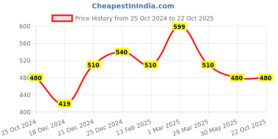 tatacliq.com Dreamz by Pantaloons Navy Cotton Striped Shorts dreamz by pantaloons Price History Graph from 25 Oct 2024 to 22 Oct 2025