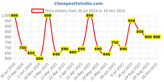 tatacliq.com Dreamz by Pantaloons Navy Floral Print Pyjamas dreamz by pantaloons Price History Graph from 30 Jul 2024 to 16 Oct 2025