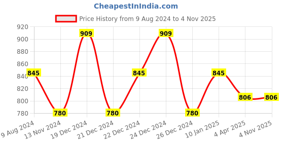 tatacliq.com Dreamz by Pantaloons Navy Grey Cotton Printed T-Shirt Pyjama Set dreamz by pantaloons Price History Graph from 9 Aug 2024 to 3 Nov 2025