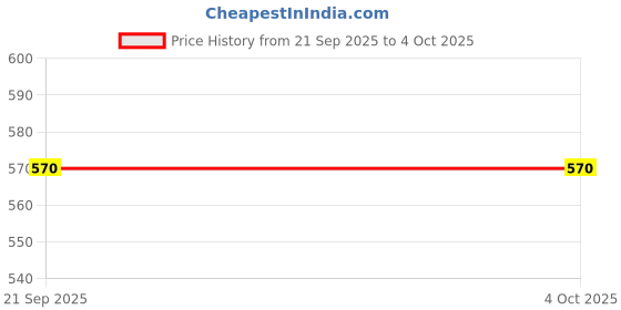 tatacliq.com Dreamz By Pantaloons Navy Mid Rise Capris dreamz by pantaloons Price History Graph from 21 Sep 2025 to 4 Oct 2025