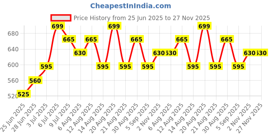 tatacliq.com Dreamz By Pantaloons Navy Mid Rise Pyjamas dreamz by pantaloons Price History Graph from 25 Jun 2025 to 27 Nov 2025