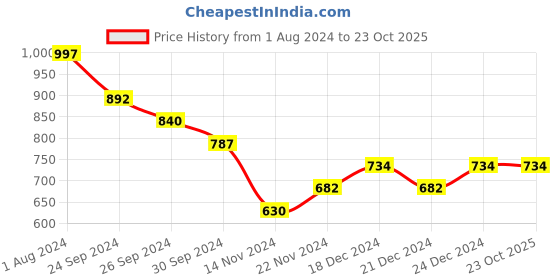 tatacliq.com Dreamz by Pantaloons Navy Pink Cotton Printed Shorts dreamz by pantaloons Price History Graph from 1 Aug 2024 to 23 Oct 2025