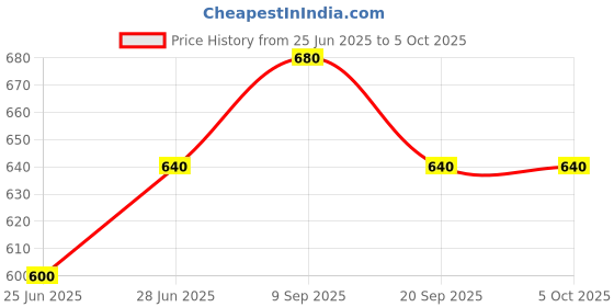 tatacliq.com Dreamz by Pantaloons Navy Plain Pyjamas dreamz by pantaloons Price History Graph from 25 Jun 2025 to 5 Oct 2025
