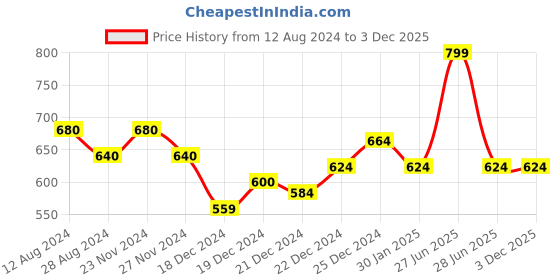 tatacliq.com Dreamz by Pantaloons Navy Plain T-Shirt dreamz by pantaloons Price History Graph from 12 Aug 2024 to 3 Dec 2025