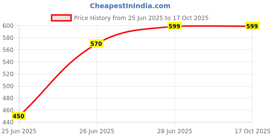 tatacliq.com Dreamz by Pantaloons Navy Printed Capris dreamz by pantaloons Price History Graph from 25 Jun 2025 to 17 Oct 2025