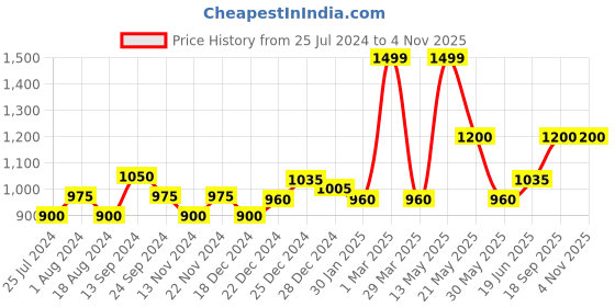 tatacliq.com Dreamz by Pantaloons Navy Printed Shirt Pyjamas Set dreamz by pantaloons Price History Graph from 25 Jul 2024 to 4 Nov 2025