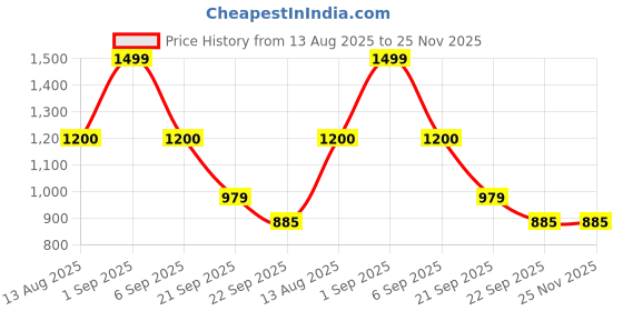 tatacliq.com Dreamz by Pantaloons Navy Printed Shirt Pyjamas Set dreamz by pantaloons Price History Graph from 13 Aug 2025 to 24 Nov 2025
