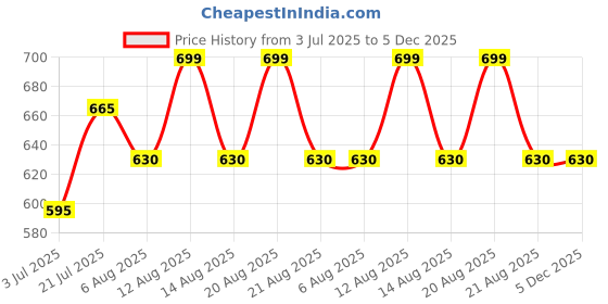 tatacliq.com Dreamz by Pantaloons Navy Striped Pyjamas dreamz by pantaloons Price History Graph from 3 Jul 2025 to 5 Dec 2025