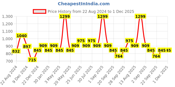 tatacliq.com Dreamz by Pantaloons Off-White & Green Cotton Printed T-Shirt Pyjamas Set dreamz by pantaloons Price History Graph from 22 Aug 2024 to 30 Nov 2025