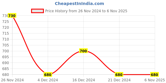 tatacliq.com Dreamz by Pantaloons Off-White Blue Cotton Printed T-Shirt Shorts Set dreamz by pantaloons Price History Graph from 26 Nov 2024 to 3 Nov 2025