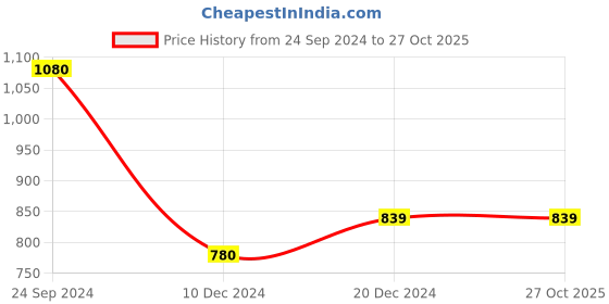tatacliq.com Dreamz by Pantaloons Off-White Cotton Floral Print Nighty dreamz by pantaloons Price History Graph from 24 Sep 2024 to 27 Oct 2025
