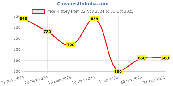 tatacliq.com Dreamz by Pantaloons Off-White Cotton Floral Print Nighty dreamz by pantaloons Price History Graph from 22 Nov 2024 to 31 Oct 2025
