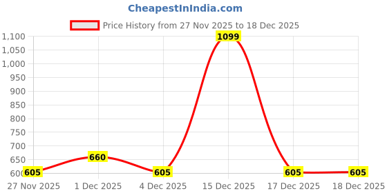 tatacliq.com Dreamz by Pantaloons Off-White Cotton Graphic Print T-Shirt Shorts Set dreamz by pantaloons Price History Graph from 27 Nov 2025 to 18 Dec 2025