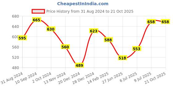 tatacliq.com Dreamz by Pantaloons Off-White Cotton Printed Capris dreamz by pantaloons Price History Graph from 31 Aug 2024 to 21 Oct 2025