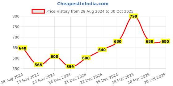 tatacliq.com Dreamz by Pantaloons Off-White Printed Pyjamas dreamz by pantaloons Price History Graph from 28 Aug 2024 to 30 Oct 2025