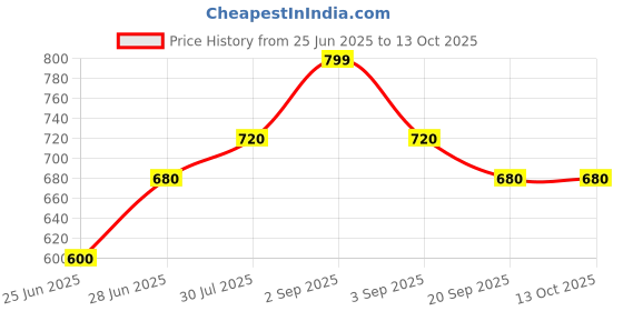 tatacliq.com Dreamz by Pantaloons Off-White Printed Pyjamas dreamz by pantaloons Price History Graph from 25 Jun 2025 to 13 Oct 2025