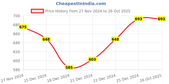 tatacliq.com Dreamz by Pantaloons Off-White Printed Shorts dreamz by pantaloons Price History Graph from 27 Nov 2024 to 26 Oct 2025