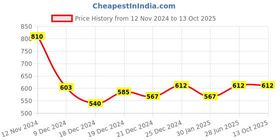 tatacliq.com Dreamz by Pantaloons Off-White Printed Top dreamz by pantaloons Price History Graph from 12 Nov 2024 to 13 Oct 2025