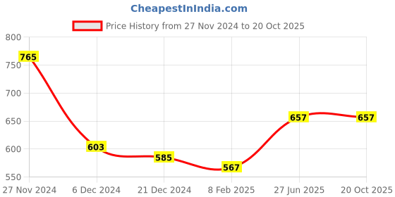 tatacliq.com Dreamz by Pantaloons Off-White Printed Top dreamz by pantaloons Price History Graph from 27 Nov 2024 to 20 Oct 2025