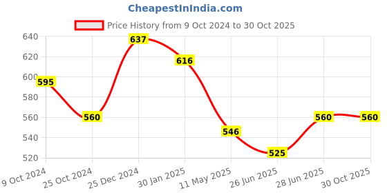 tatacliq.com Dreamz by Pantaloons Oil Green Cotton Striped Pyjamas dreamz by pantaloons Price History Graph from 9 Oct 2024 to 29 Oct 2025