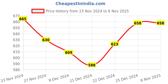 tatacliq.com Dreamz by Pantaloons Olive Green Cotton Chequered Pyjamas dreamz by pantaloons Price History Graph from 23 Nov 2024 to 4 Nov 2025