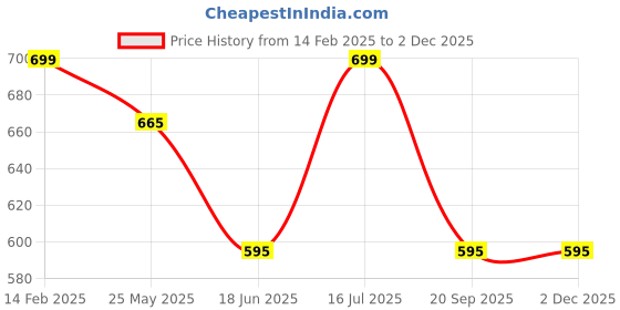 tatacliq.com Dreamz by Pantaloons Olive Green Cotton Chequered Pyjamas dreamz by pantaloons Price History Graph from 14 Feb 2025 to 30 Nov 2025