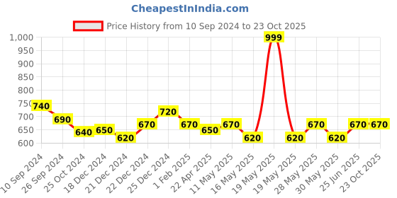 tatacliq.com Dreamz by Pantaloons Olive Green Printed Pyjamas dreamz by pantaloons Price History Graph from 10 Sep 2024 to 23 Oct 2025