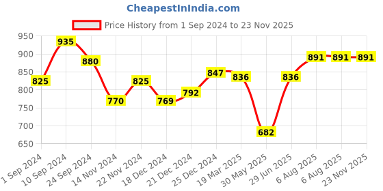 tatacliq.com Dreamz by Pantaloons Olive Green Printed Top Pyjama Set dreamz by pantaloons Price History Graph from 1 Sep 2024 to 23 Nov 2025