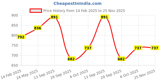 tatacliq.com Dreamz by Pantaloons Olive Green Printed Top Pyjama Set dreamz by pantaloons Price History Graph from 14 Feb 2025 to 25 Nov 2025