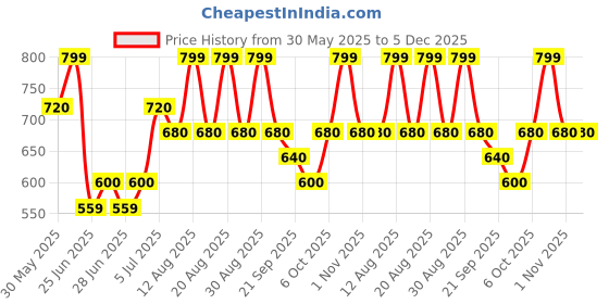 tatacliq.com Dreamz By Pantaloons Olive Mid Rise Pyjamas dreamz by pantaloons Price History Graph from 30 May 2025 to 4 Dec 2025