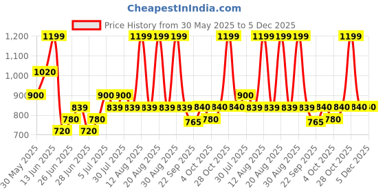 tatacliq.com Dreamz By Pantaloons Olive Mid Rise Pyjamas dreamz by pantaloons Price History Graph from 30 May 2025 to 4 Dec 2025