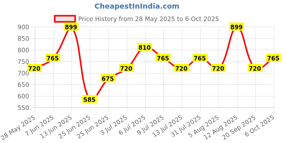 tatacliq.com Dreamz by Pantaloons Open Air Print Pyjamas dreamz by pantaloons Price History Graph from 28 May 2025 to 6 Oct 2025