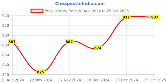 tatacliq.com Dreamz by Pantaloons Orange Blue Cotton Printed Pyjamas dreamz by pantaloons Price History Graph from 28 Aug 2024 to 22 Oct 2025