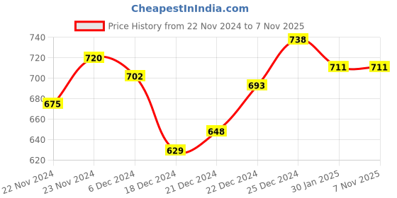 tatacliq.com Dreamz by Pantaloons Orange Cotton Printed Top Shorts Set dreamz by pantaloons Price History Graph from 22 Nov 2024 to 6 Nov 2025