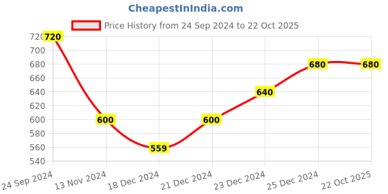 tatacliq.com Dreamz by Pantaloons Orange Printed Pyjamas dreamz by pantaloons Price History Graph from 24 Sep 2024 to 22 Oct 2025