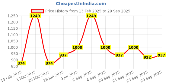 tatacliq.com Dreamz by Pantaloons Peach & Brown Cotton Printed Pyjamas - Pack Of 2 dreamz by pantaloons Price History Graph from 13 Feb 2025 to 29 Sep 2025