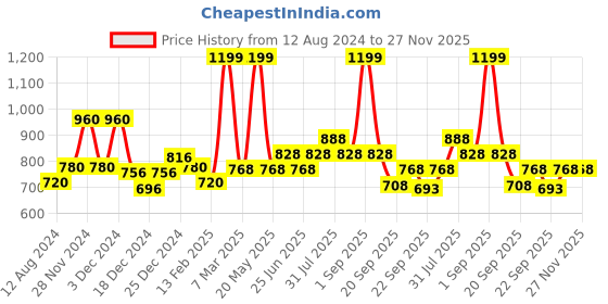 tatacliq.com Dreamz by Pantaloons Peach & Grey Cotton Graphic Print T-Shirt Shorts Set dreamz by pantaloons Price History Graph from 12 Aug 2024 to 27 Nov 2025