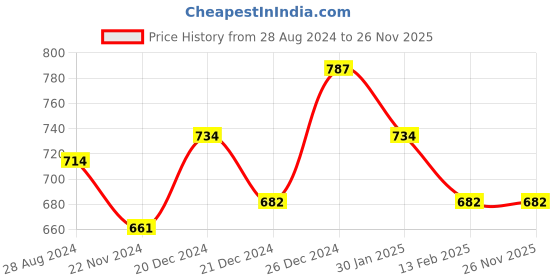tatacliq.com Dreamz by Pantaloons Peach Black Cotton Graphic Print Shorts dreamz by pantaloons Price History Graph from 28 Aug 2024 to 25 Nov 2025