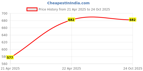 tatacliq.com Dreamz by Pantaloons Peach Black Cotton Graphic Print Shorts dreamz by pantaloons Price History Graph from 21 Apr 2025 to 22 Oct 2025