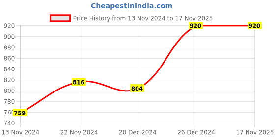 tatacliq.com Dreamz by Pantaloons Peach Black Cotton Printed Pyjamas dreamz by pantaloons Price History Graph from 13 Nov 2024 to 17 Nov 2025