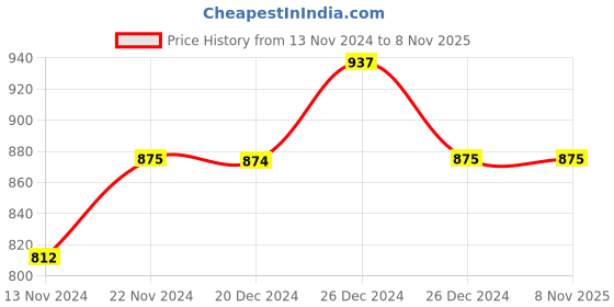 tatacliq.com Dreamz by Pantaloons Peach Black Cotton Printed Pyjamas dreamz by pantaloons Price History Graph from 13 Nov 2024 to 7 Nov 2025
