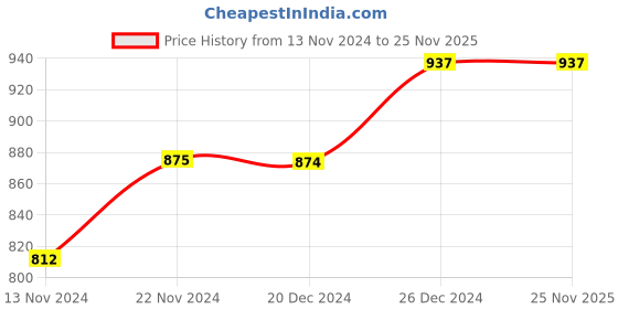 tatacliq.com Dreamz by Pantaloons Peach Black Cotton Printed Pyjamas dreamz by pantaloons Price History Graph from 13 Nov 2024 to 25 Nov 2025
