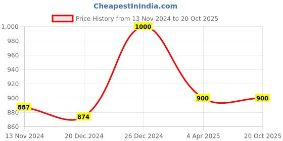 tatacliq.com Dreamz by Pantaloons Peach Black Cotton Printed Shorts dreamz by pantaloons Price History Graph from 13 Nov 2024 to 20 Oct 2025