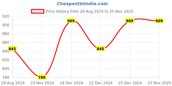 tatacliq.com Dreamz by Pantaloons Peach Black Cotton Printed T-Shirt Pyjama Set dreamz by pantaloons Price History Graph from 29 Aug 2024 to 25 Nov 2025