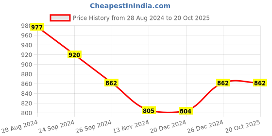 tatacliq.com Dreamz by Pantaloons Peach Blue Cotton Printed Pyjamas dreamz by pantaloons Price History Graph from 28 Aug 2024 to 20 Oct 2025