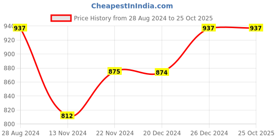 tatacliq.com Dreamz by Pantaloons Peach Blue Cotton Printed Pyjamas dreamz by pantaloons Price History Graph from 28 Aug 2024 to 25 Oct 2025